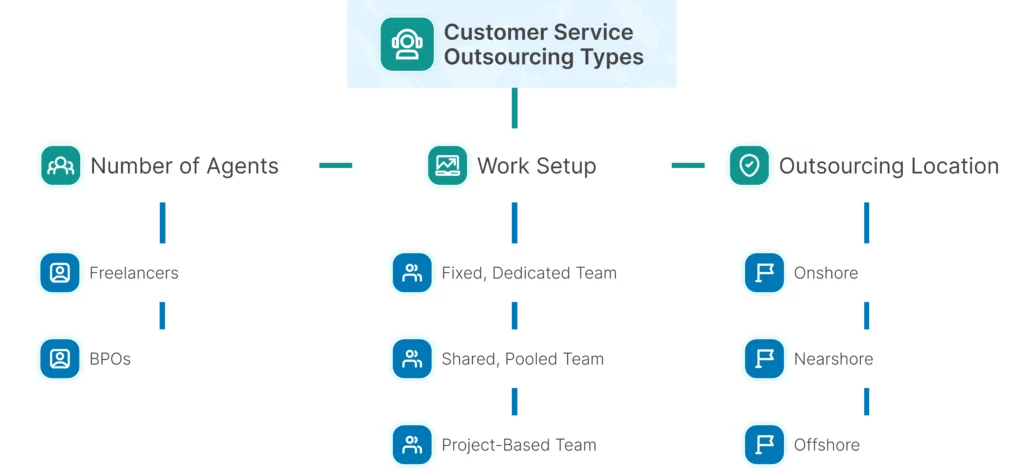 Different types of customer service outsourcing