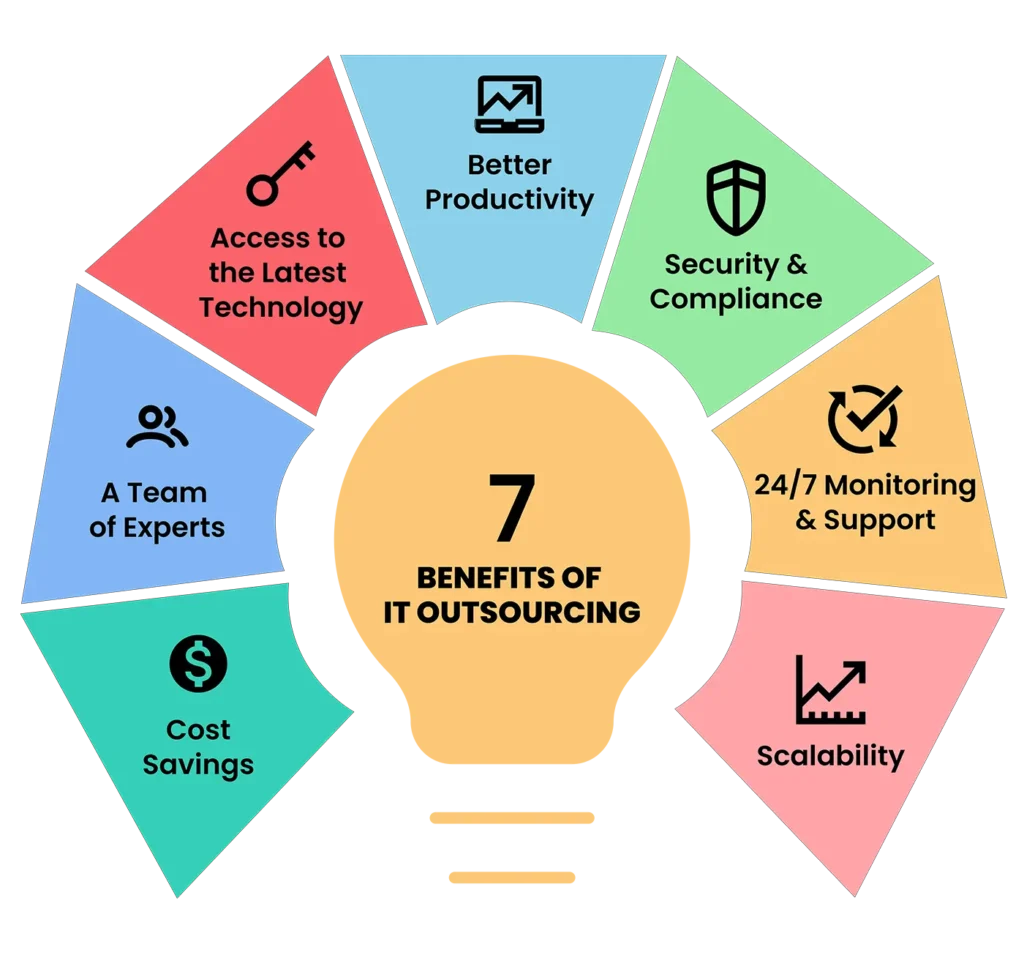 What companies get if they outsource IT services