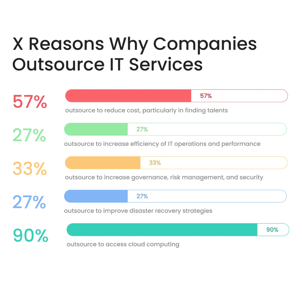 Companies outsource IT functions to third-party service providers in 2025